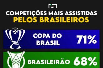 Quais são as competições mais assistidas pelos brasileiros