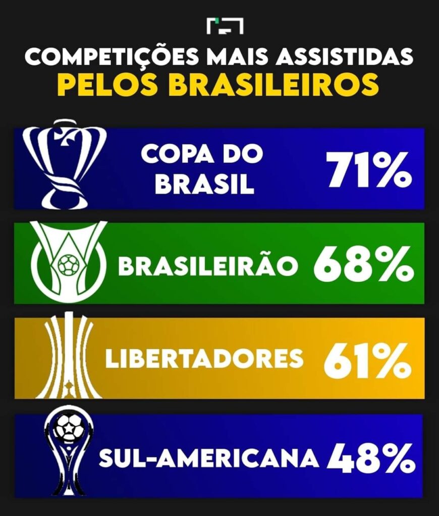 Quais são as competições mais assistidas pelos brasileiros