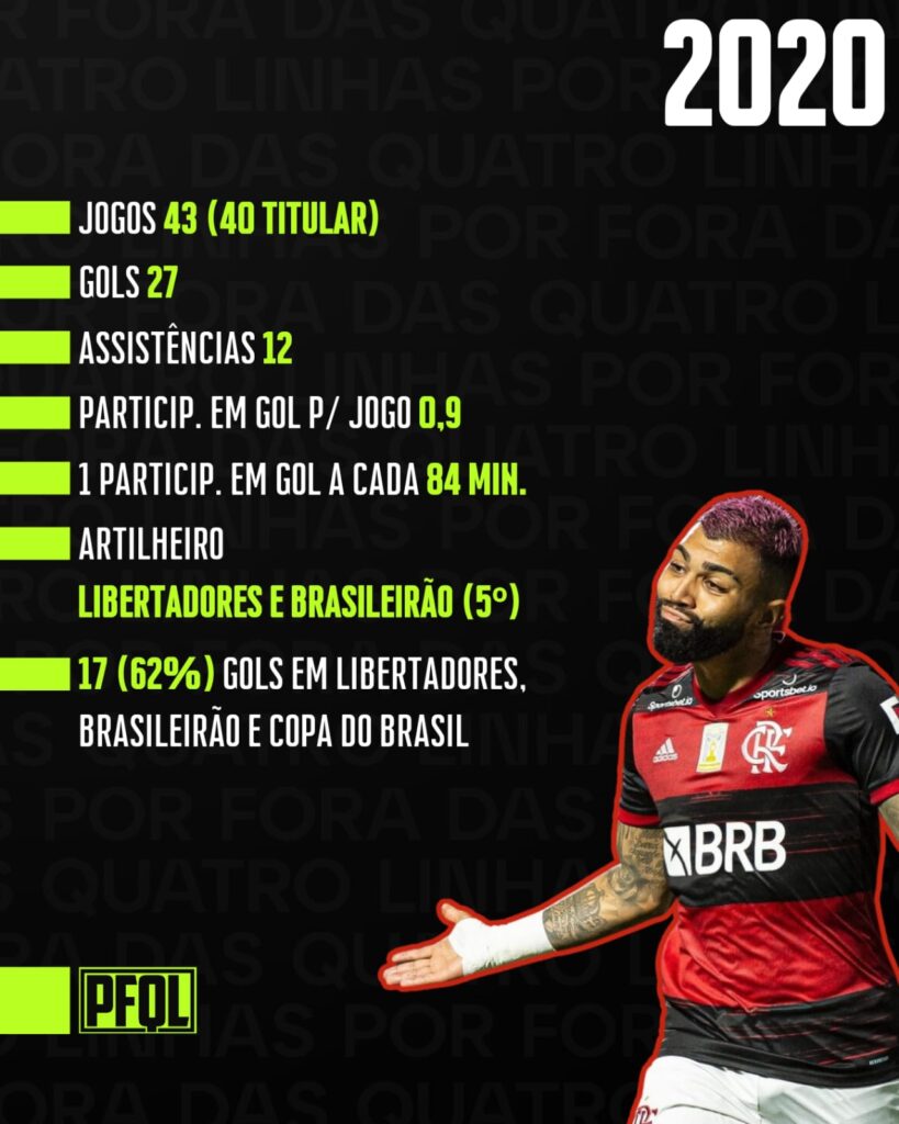 Números de Gabigol pelo Flamengo, ano a ano Números de Gabigol pelo Flamengo, ano a ano