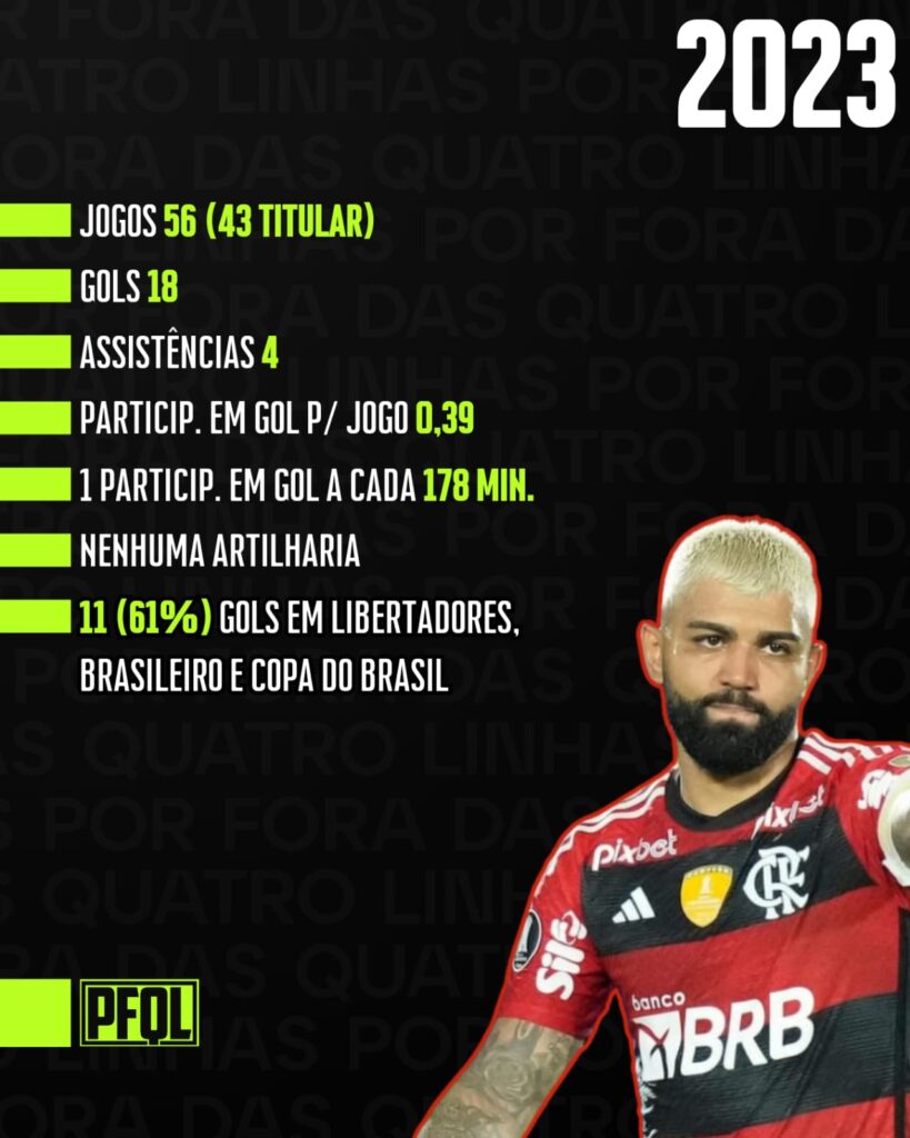 Números de Gabigol pelo Flamengo, ano a ano Números de Gabigol pelo Flamengo, ano a ano