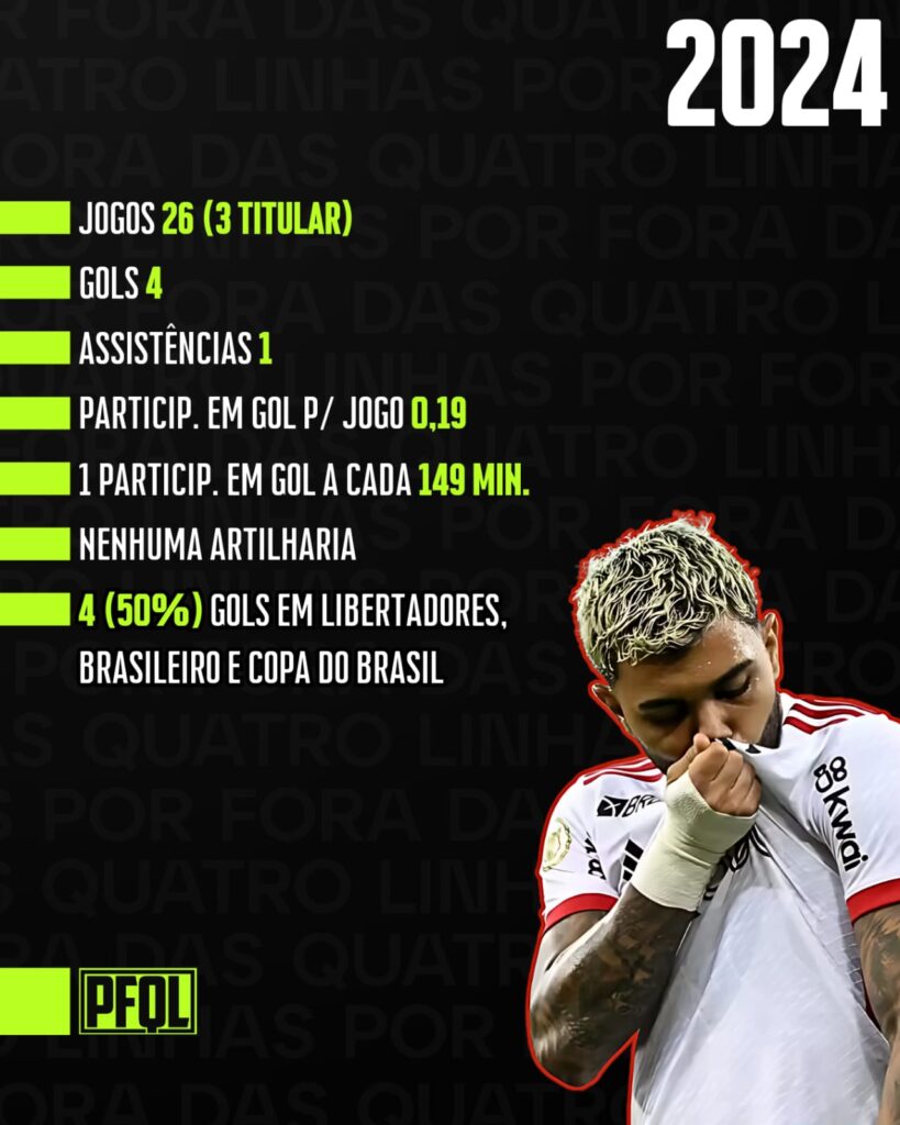 Números de Gabigol pelo Flamengo, ano a ano Números de Gabigol pelo Flamengo, ano a ano