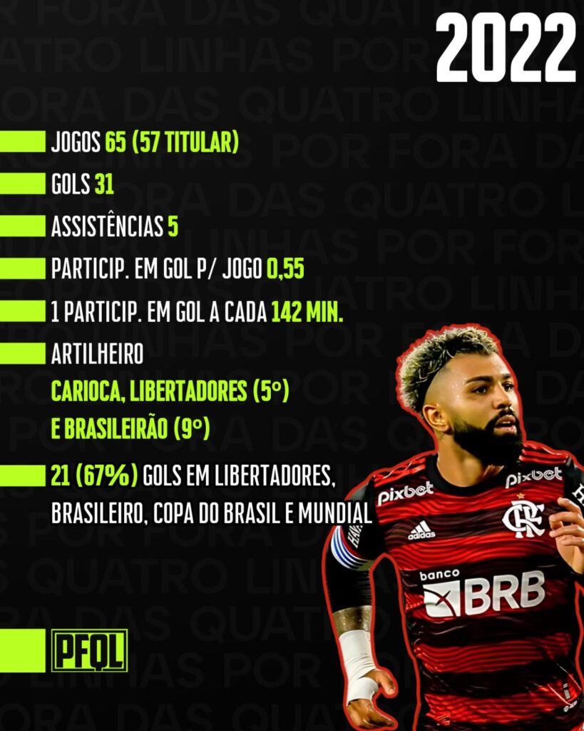Números de Gabigol pelo Flamengo, ano a ano Números de Gabigol pelo Flamengo, ano a ano