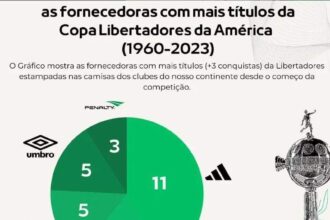 Quais são as fornecedoras com mais títulos da Copa Libertadores da América (1960-2023)