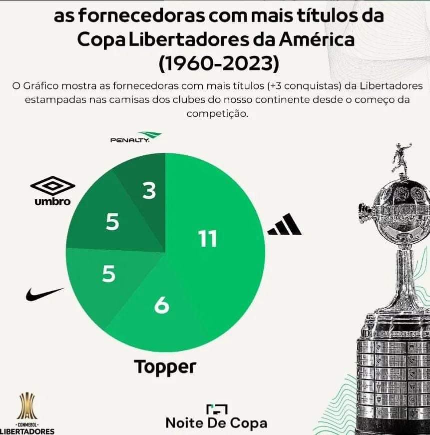 Quais são as fornecedoras com mais títulos da Copa Libertadores da América (1960-2023)