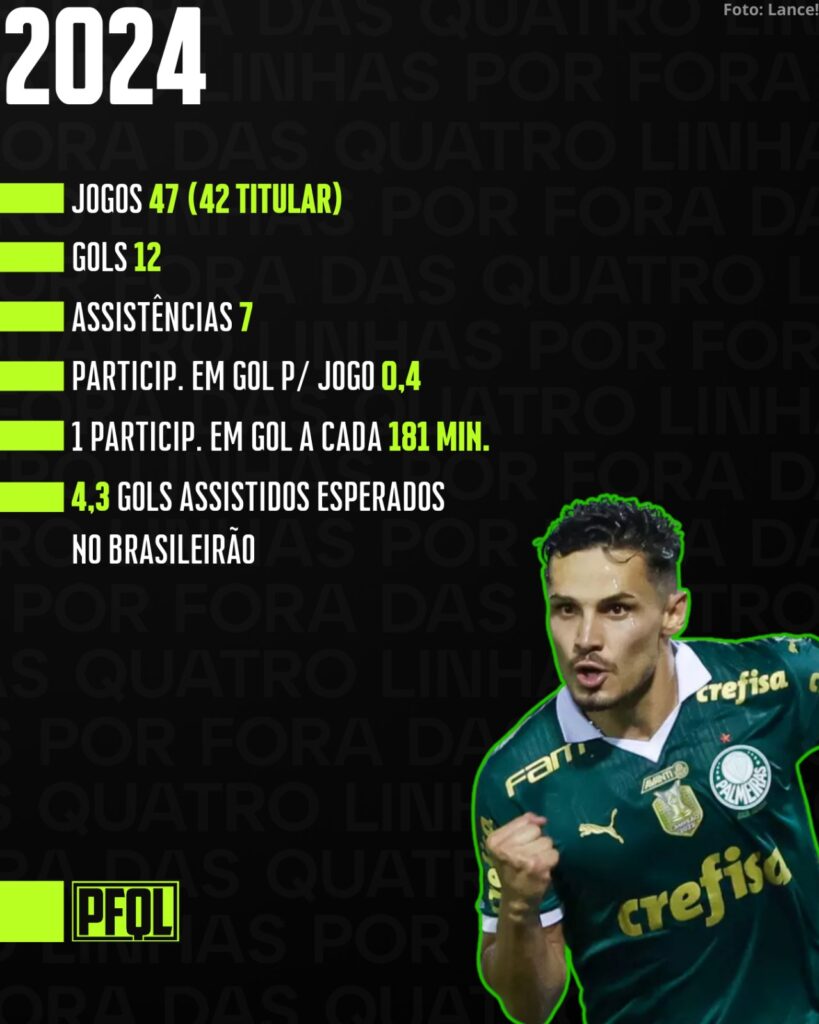 Números de Raphael Veiga pelo Palmeiras (2019-2024)