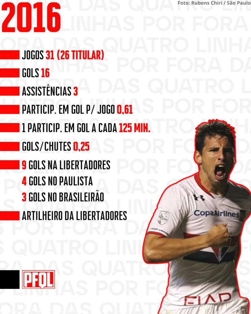 Números de Jonathan Calleri no São Paulo, ano a ano