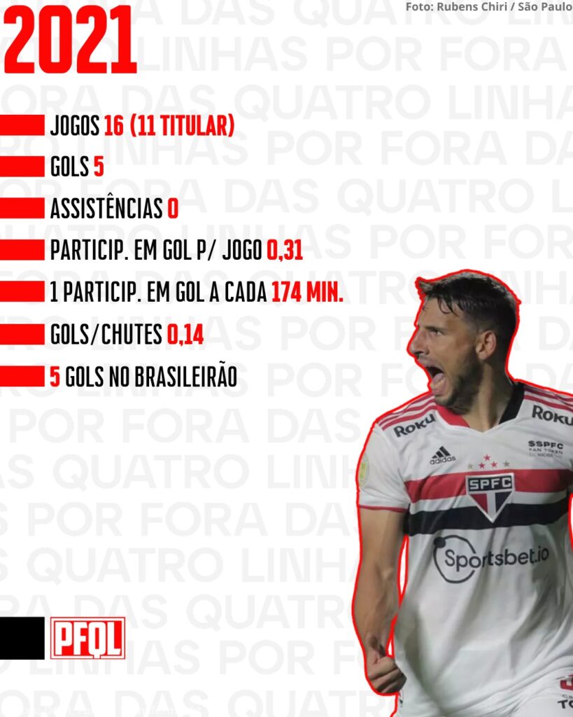 Números de Jonathan Calleri no São Paulo, ano a ano