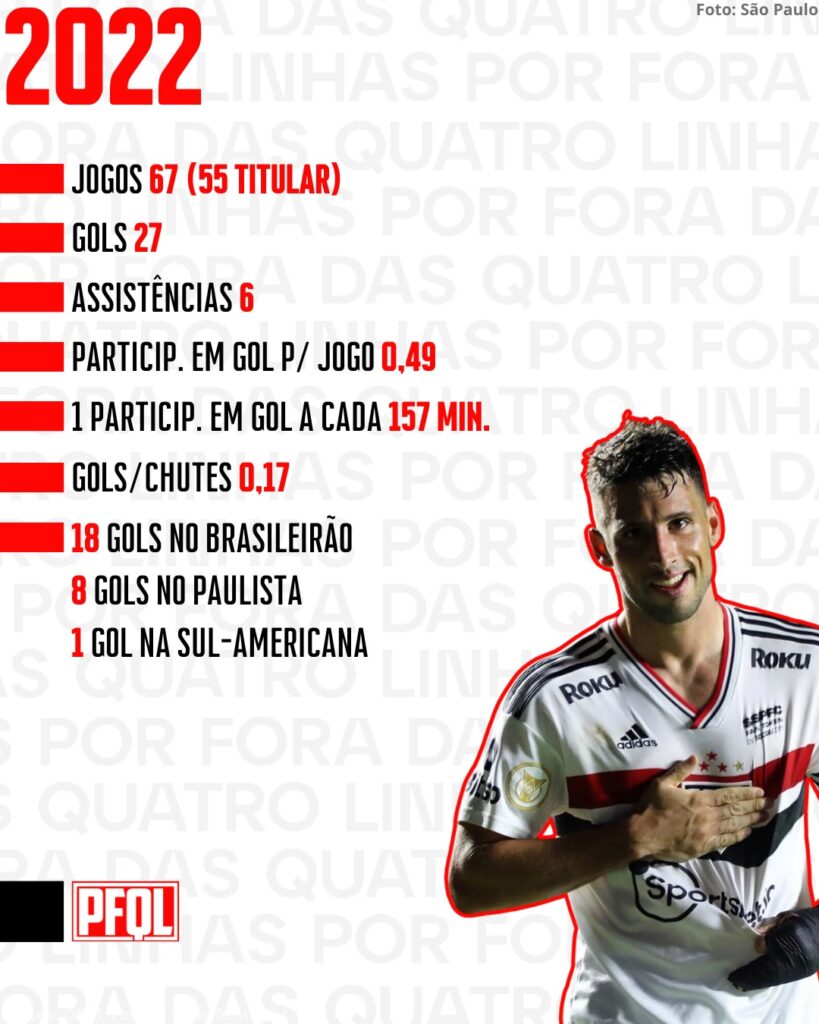 Números de Jonathan Calleri no São Paulo, ano a ano