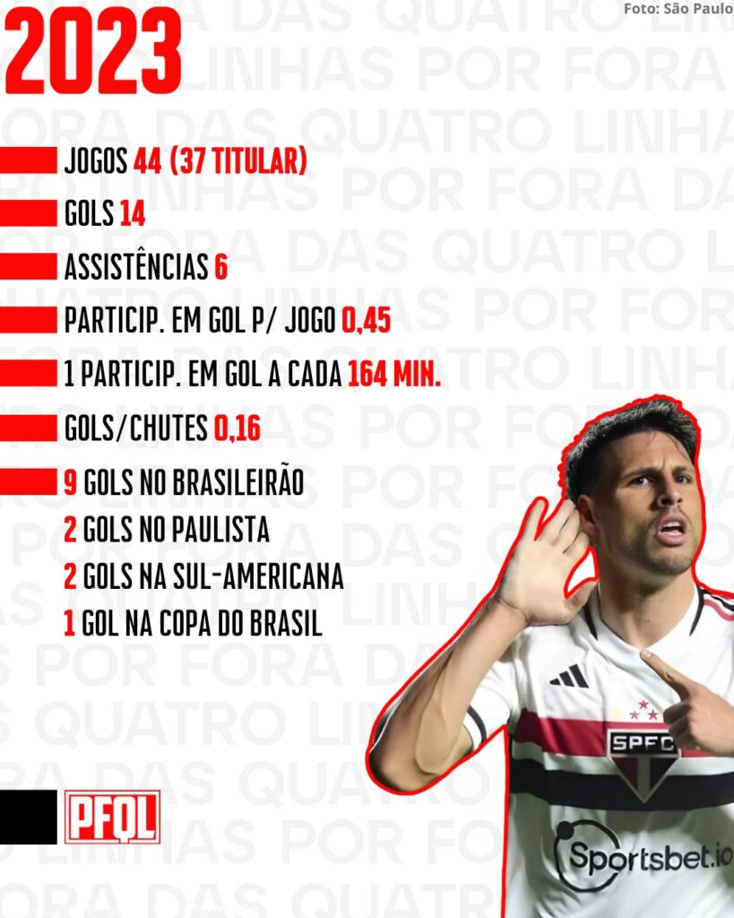 Números de Jonathan Calleri no São Paulo, ano a ano