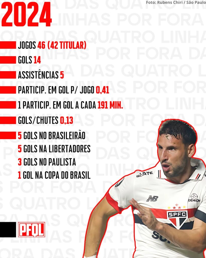 Números de Jonathan Calleri no São Paulo, ano a ano