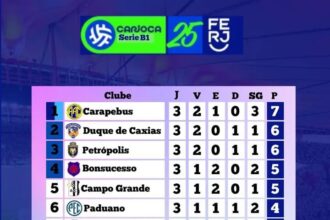 SÉRIE B1 CARIOCA – TERCEIRA RODADA