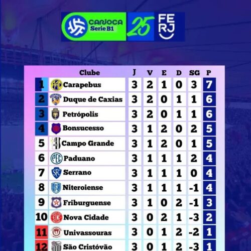SÉRIE B1 CARIOCA – TERCEIRA RODADA
