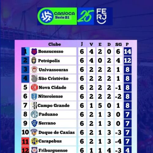 CAMPEONATO CARIOCA SÉRIE B1 E B2 .