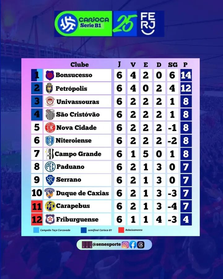 CAMPEONATO CARIOCA SÉRIE B1 E B2 . CAMPEONATO CARIOCA SÉRIE B1 E B2 .