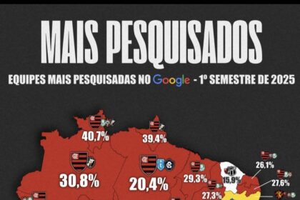 TIMES MAIS PESQUISADOS DO BRASIL NO GOOGLE DURANTE O 1º SEMESTRE DE 2025