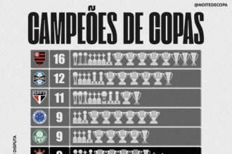 MAIORES CAMPEÕES DE COPAS AINDA EM DISPUTA