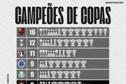 MAIORES CAMPEÕES DE COPAS AINDA EM DISPUTA