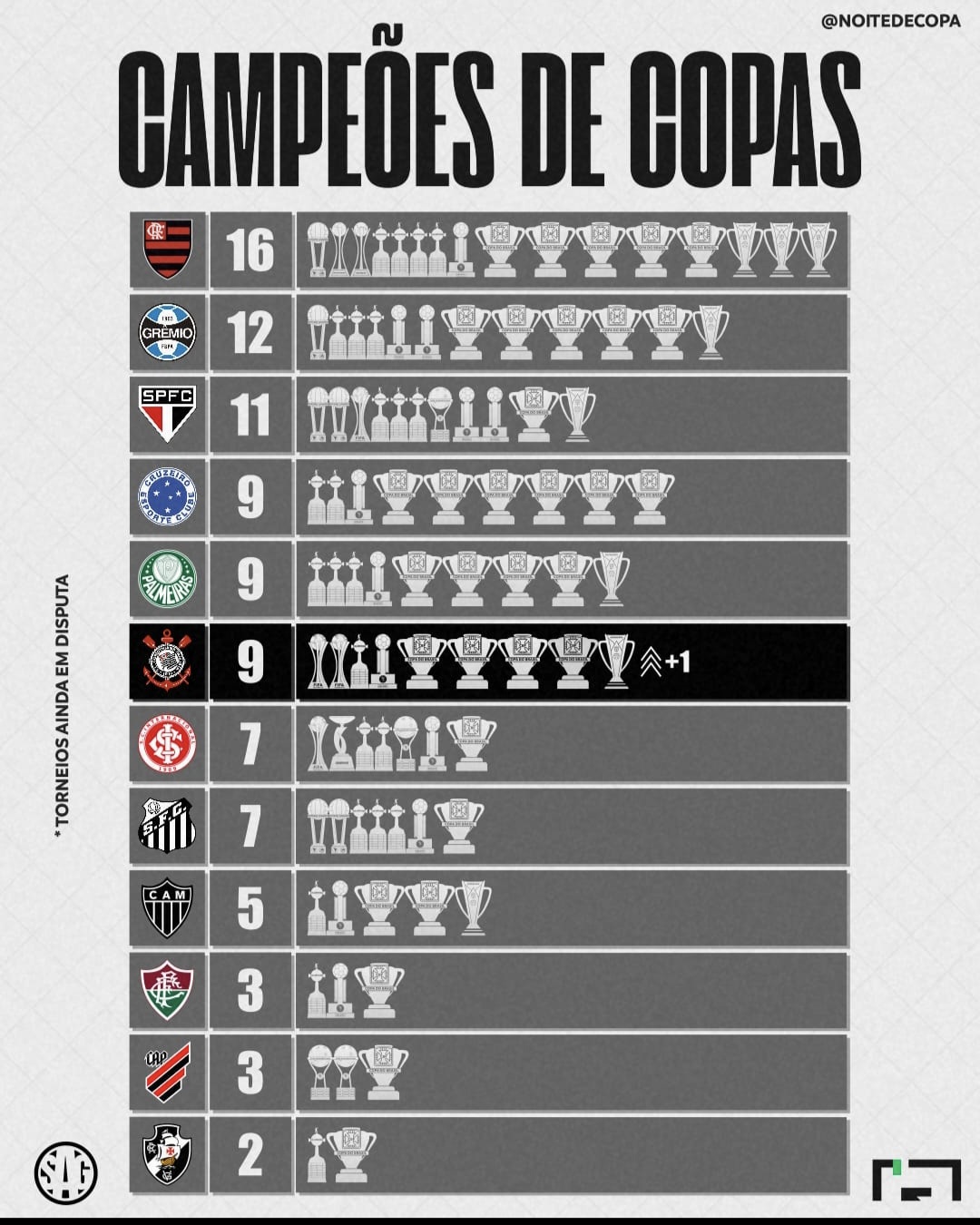 MAIORES CAMPEÕES DE COPAS AINDA EM DISPUTA