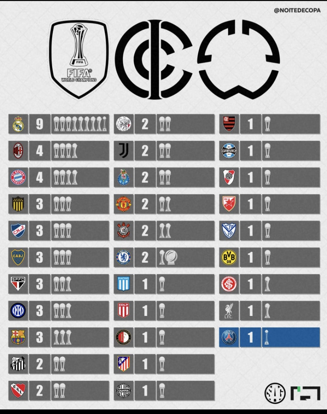 🏆 Campeões | Intercontinental + Mundial de Clubes