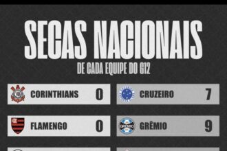 Maiores SECAS nacionais do G-12 brasileiro