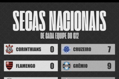 Maiores SECAS nacionais do G-12 brasileiro