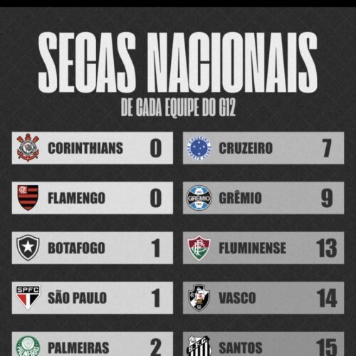 Maiores SECAS nacionais do G-12 brasileiro