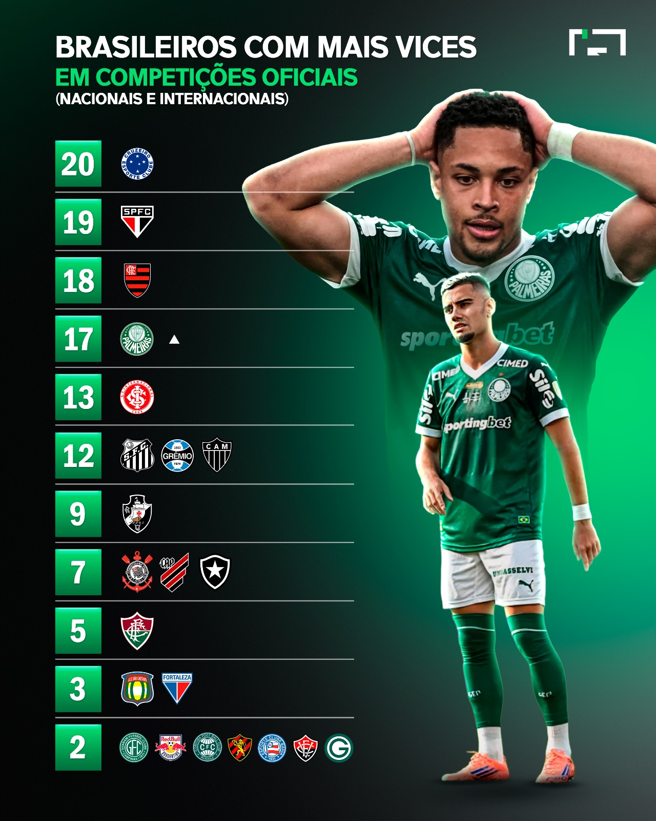 🇧🇷🥈 Clubes Brasileiros com mais Vices de Competições Nacionais e Internacionais: