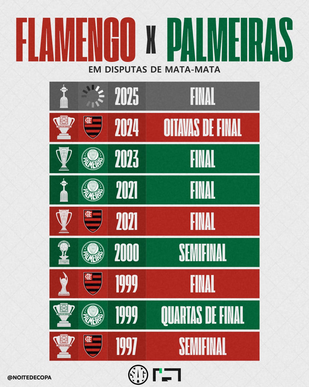 Flamengo x Palmeiras na Mata-Mata