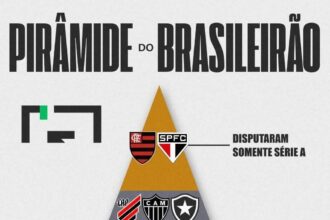 🇧🇷 Clubes do Campeonato Brasileiro de 2026 (Séries A, B, C e D) que nunca disputaram cada uma das divisões nacionais inferiores