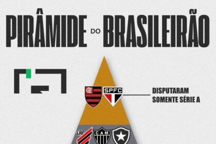 🇧🇷 Clubes do Campeonato Brasileiro de 2026 (Séries A, B, C e D) que nunca disputaram cada uma das divisões nacionais inferiores