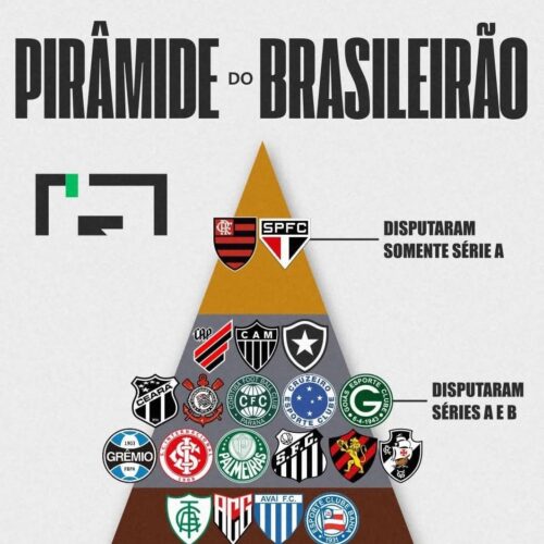 🇧🇷 Clubes do Campeonato Brasileiro de 2026 (Séries A, B, C e D) que nunca disputaram cada uma das divisões nacionais inferiores