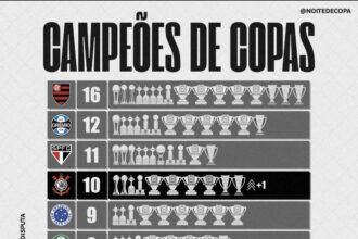 MAIORES CAMPEÕES DE COPAS AINDA EM DISPUTA
