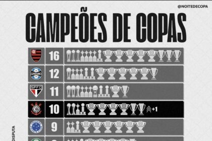 MAIORES CAMPEÕES DE COPAS AINDA EM DISPUTA