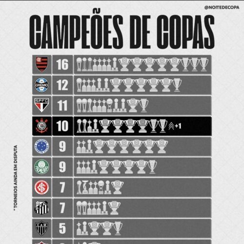 MAIORES CAMPEÕES DE COPAS AINDA EM DISPUTA
