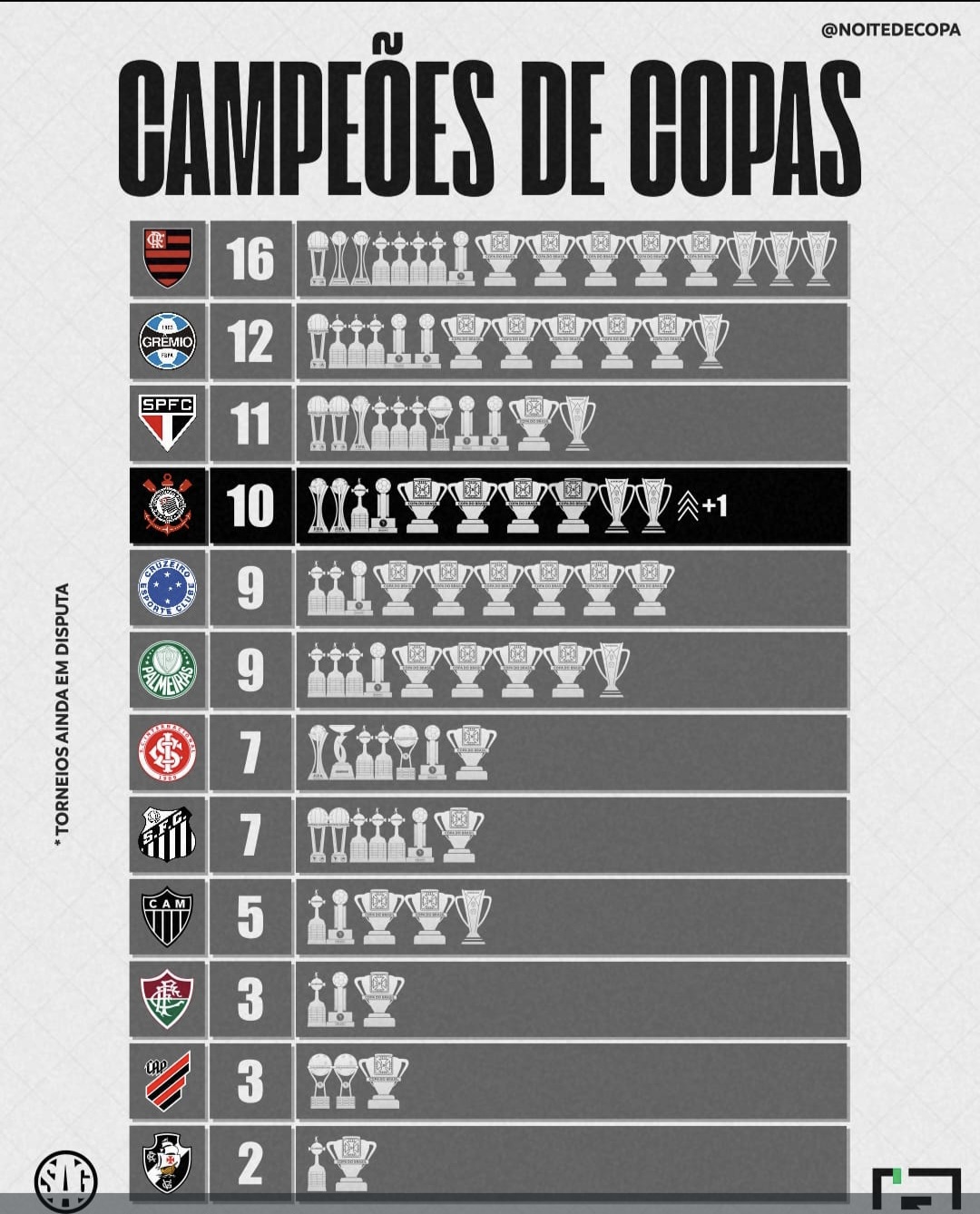 MAIORES CAMPEÕES DE COPAS AINDA EM DISPUTA