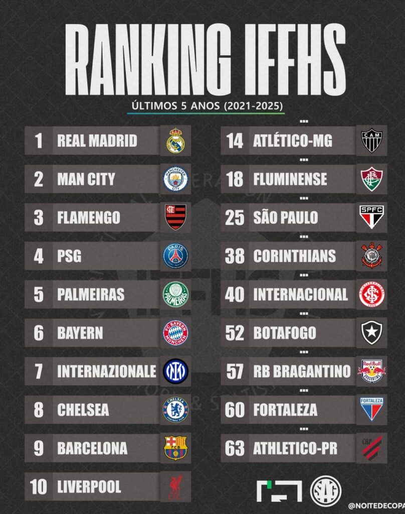 Ranking Mundial da IFFHS, dos últimos 5 anos (2021 - 2025)