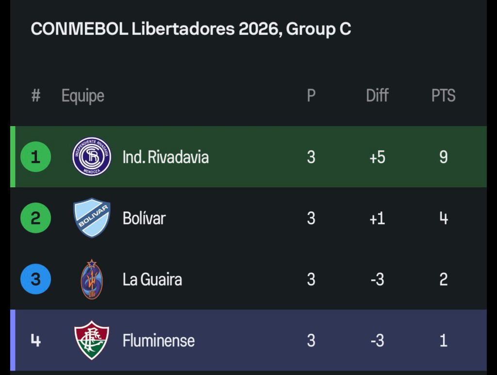 O lema pro Fluminense hoje na Libertadores é: vencer ou vencer. O lema pro Fluminense hoje na Libertadores é: vencer ou vencer.