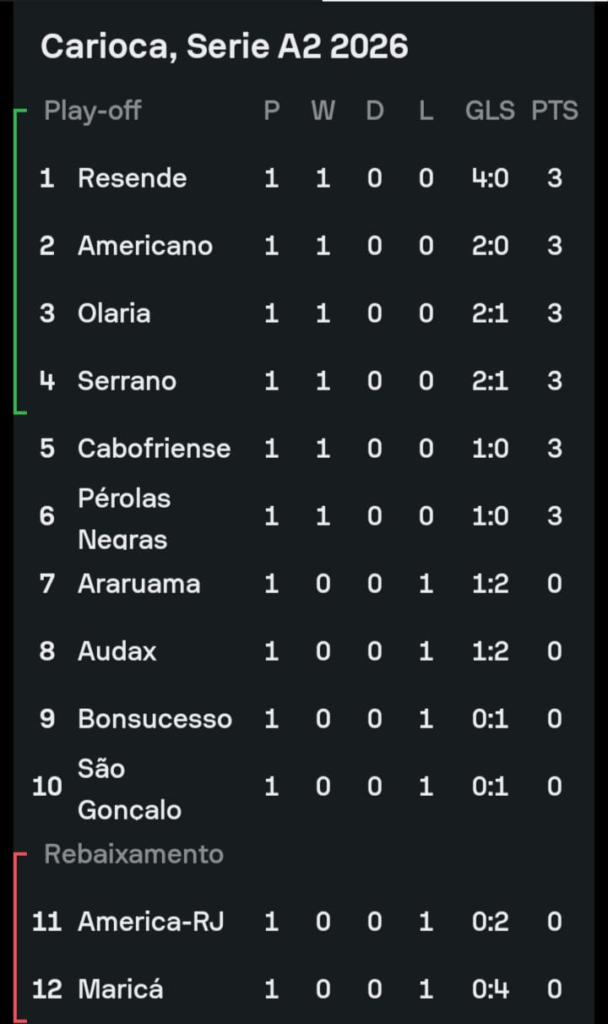 CAMPEONATO CARIOCA SÉRIE A2 COMEÇOU!