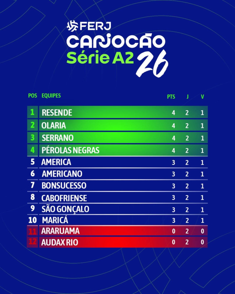 DOIS JOGOS FECHARAM A SEGUNDA RODADA DO CAMPEOANTO CARIOCA DA SEGUNDONA.