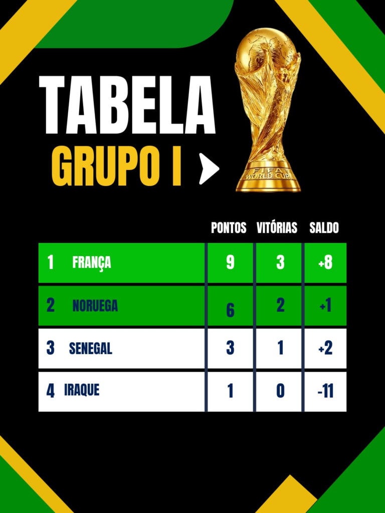 RESUMÃO DOS DIAS 25 E 26 DOS GRUPOS DA COPA DO MUNDO RESUMÃO DOS DIAS 25 E 26 DOS GRUPOS DA COPA DO MUNDO