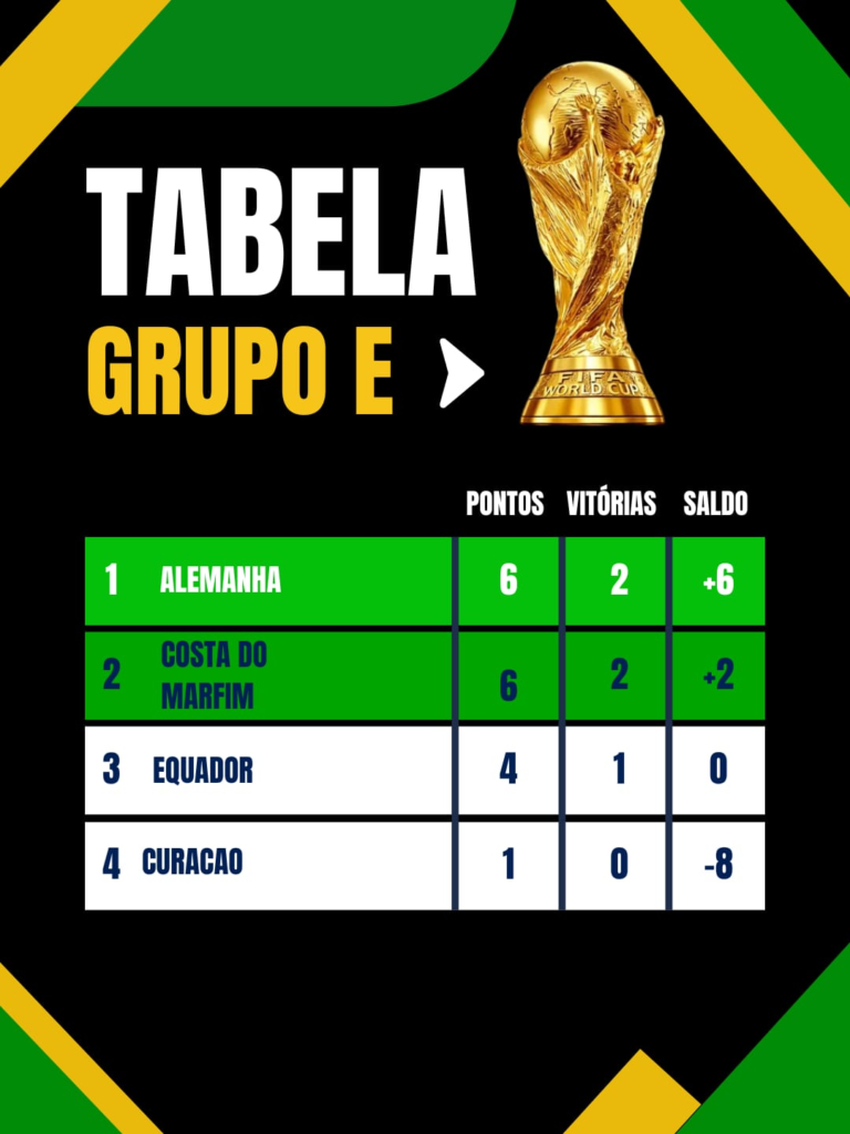 RESUMÃO DOS DIAS 25 E 26 DOS GRUPOS DA COPA DO MUNDO RESUMÃO DOS DIAS 25 E 26 DOS GRUPOS DA COPA DO MUNDO