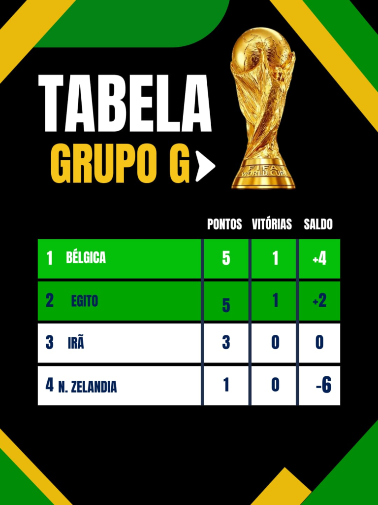 RESUMÃO DOS DIAS 25 E 26 DOS GRUPOS DA COPA DO MUNDO RESUMÃO DOS DIAS 25 E 26 DOS GRUPOS DA COPA DO MUNDO
