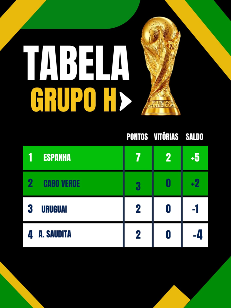 RESUMÃO DOS DIAS 25 E 26 DOS GRUPOS DA COPA DO MUNDO RESUMÃO DOS DIAS 25 E 26 DOS GRUPOS DA COPA DO MUNDO