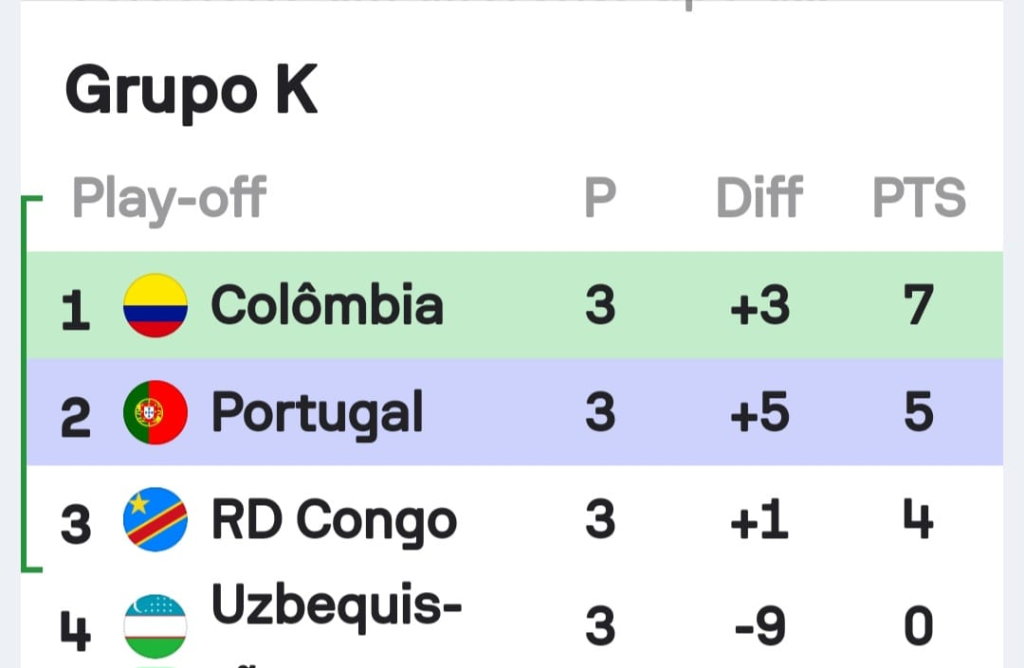 Copa do Mundo 2026: definidos os últimos classificados para as oitavas de final