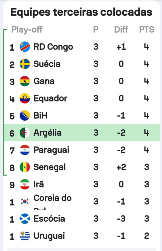 Copa do Mundo 2026: definidos os últimos classificados para as oitavas de final