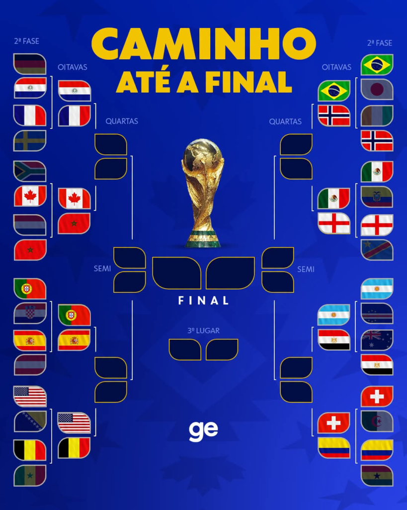 Copa do Mundo 2026: o cerco se fechou, chegamos às oitavas de final. Copa do Mundo 2026: o cerco se fechou, chegamos às oitavas de final.