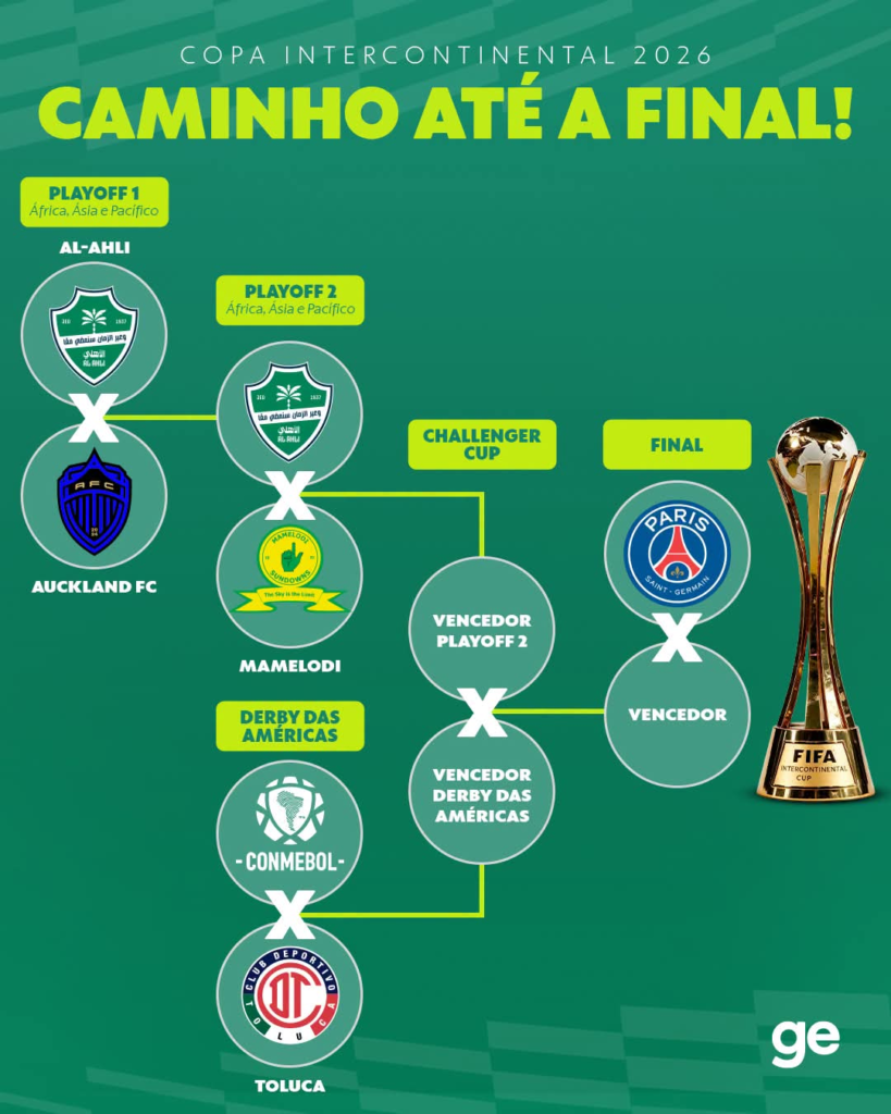 O Mundial de Clubes começou O Mundial de Clubes começou