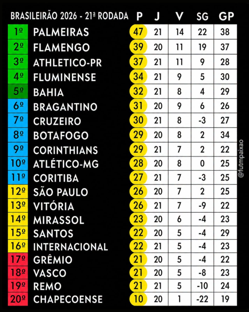 Palmeiras dispara na liderança; Flamengo tropeça e Cruzeiro entra no G-7 Palmeiras dispara na liderança; Flamengo tropeça e Cruzeiro entra no G-7