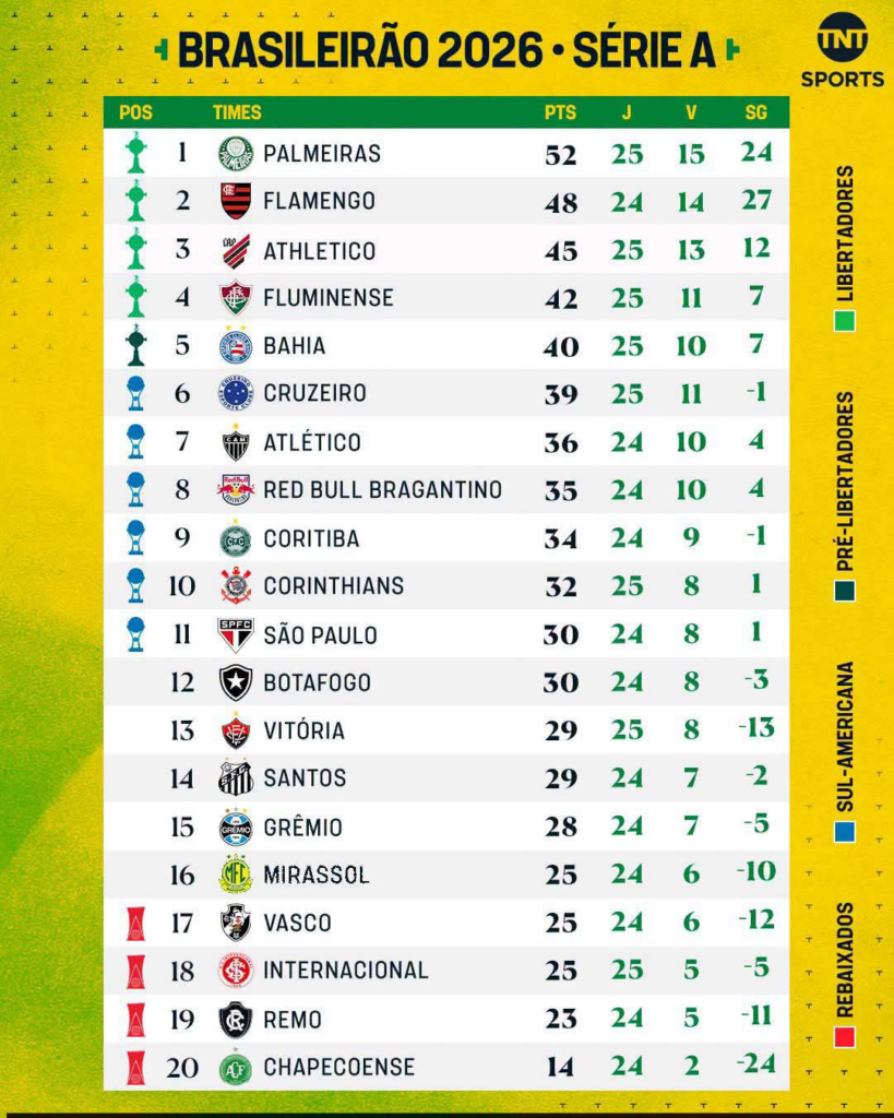 A 24ª rodada do Brasileirão e os destaques dos cariocas A 24ª rodada do Brasileirão e os destaques dos cariocas