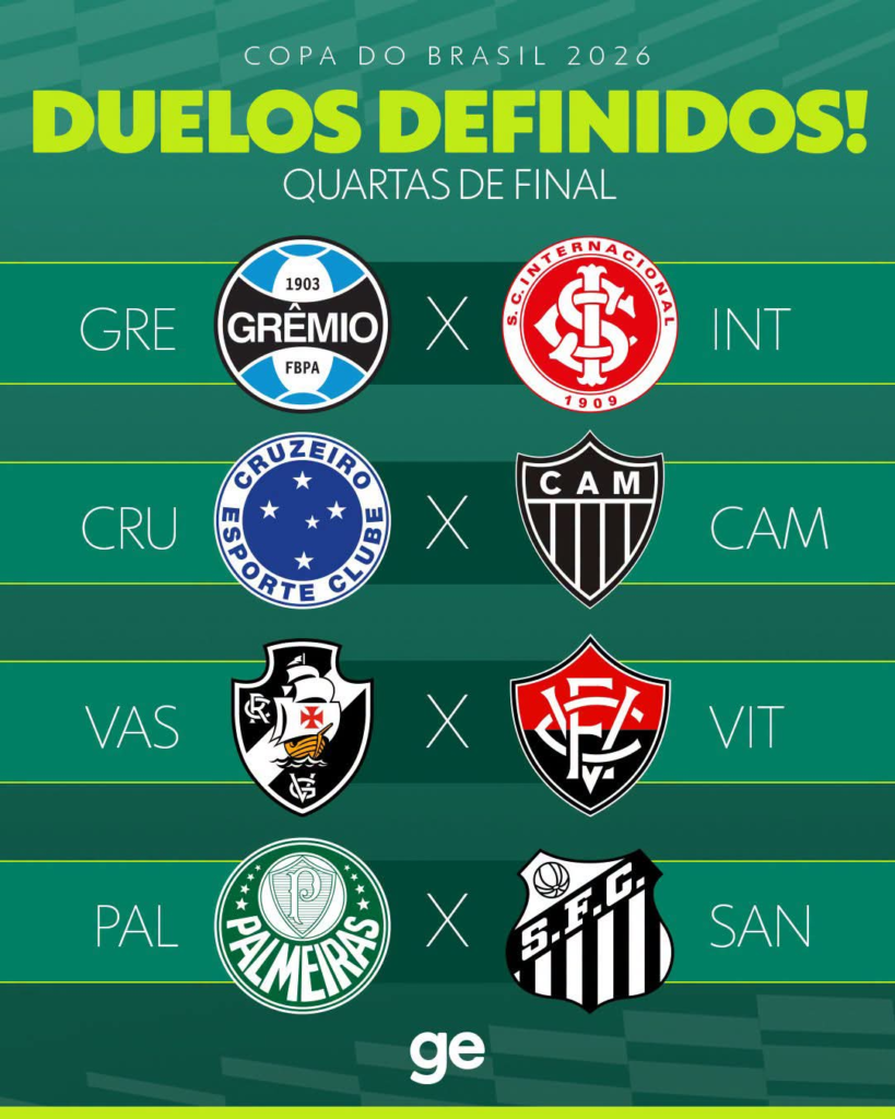 Quartas de final da Copa do Brasil colocam rivais estaduais frente a frente Quartas de final da Copa do Brasil colocam rivais estaduais frente a frente
